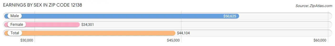 Earnings by Sex in Zip Code 12138