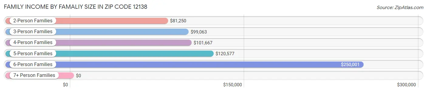 Family Income by Famaliy Size in Zip Code 12138