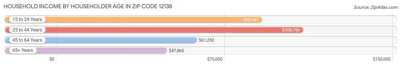 Household Income by Householder Age in Zip Code 12138