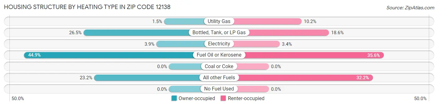 Housing Structure by Heating Type in Zip Code 12138