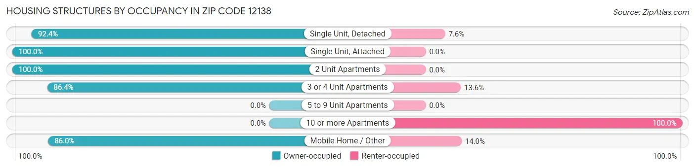 Housing Structures by Occupancy in Zip Code 12138