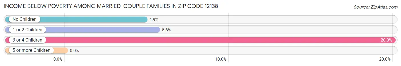 Income Below Poverty Among Married-Couple Families in Zip Code 12138