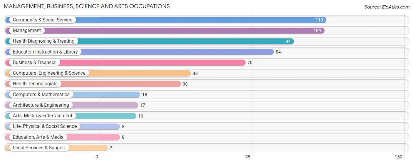 Management, Business, Science and Arts Occupations in Zip Code 12138