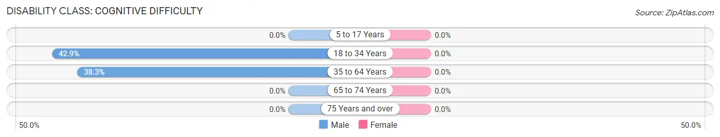 Disability in Zip Code 12139: <span>Cognitive Difficulty</span>