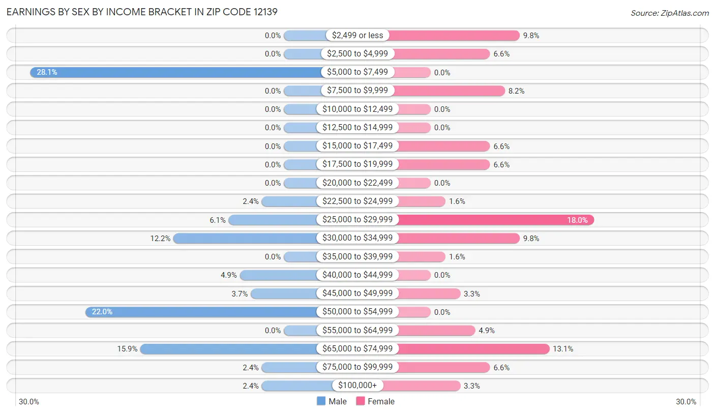 Earnings by Sex by Income Bracket in Zip Code 12139