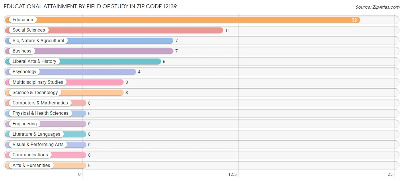 Educational Attainment by Field of Study in Zip Code 12139