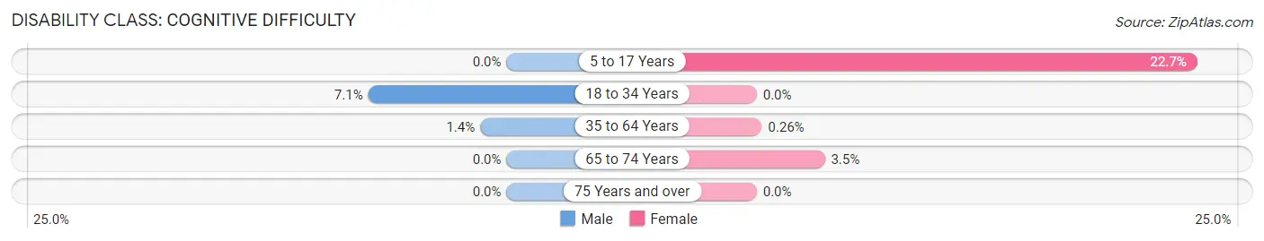 Disability in Zip Code 12140: <span>Cognitive Difficulty</span>