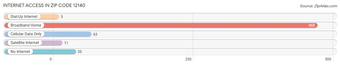 Internet Access in Zip Code 12140