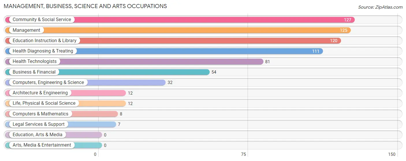 Management, Business, Science and Arts Occupations in Zip Code 12140