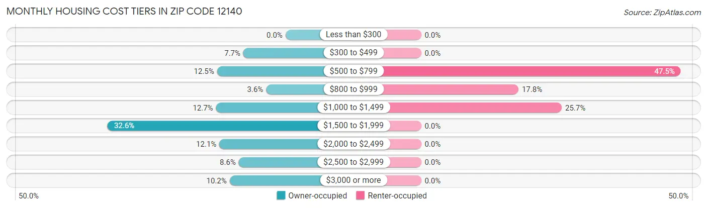 Monthly Housing Cost Tiers in Zip Code 12140