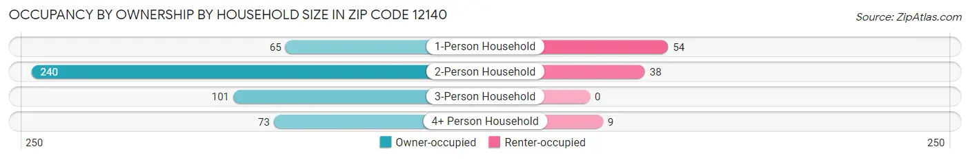 Occupancy by Ownership by Household Size in Zip Code 12140