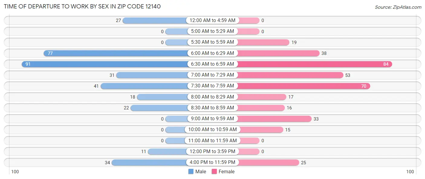 Time of Departure to Work by Sex in Zip Code 12140