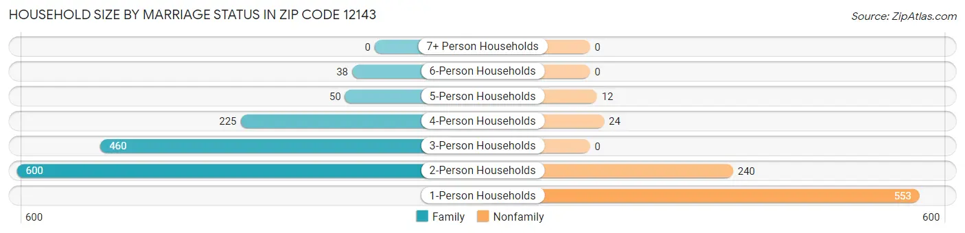 Household Size by Marriage Status in Zip Code 12143