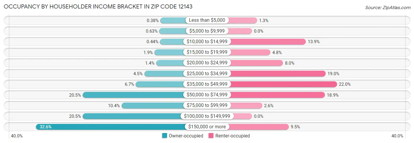 Occupancy by Householder Income Bracket in Zip Code 12143