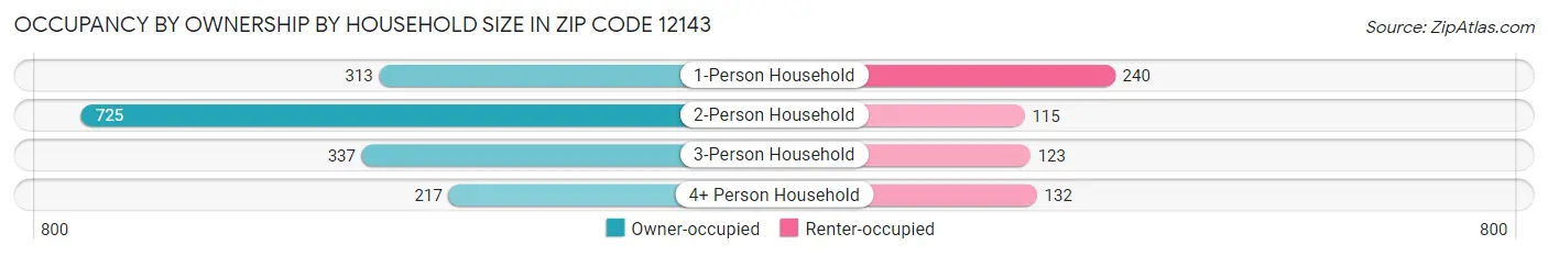 Occupancy by Ownership by Household Size in Zip Code 12143