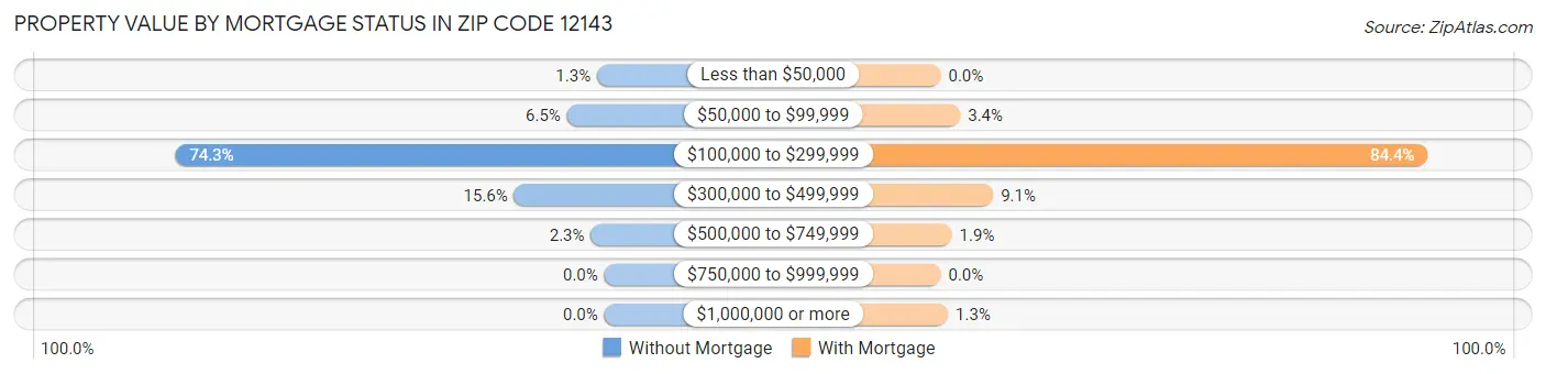 Property Value by Mortgage Status in Zip Code 12143
