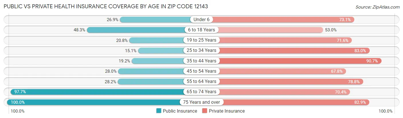 Public vs Private Health Insurance Coverage by Age in Zip Code 12143