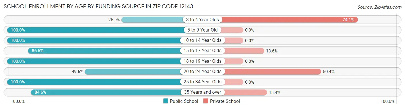School Enrollment by Age by Funding Source in Zip Code 12143