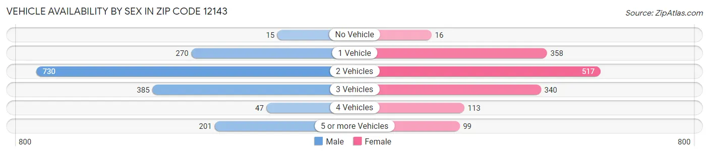 Vehicle Availability by Sex in Zip Code 12143