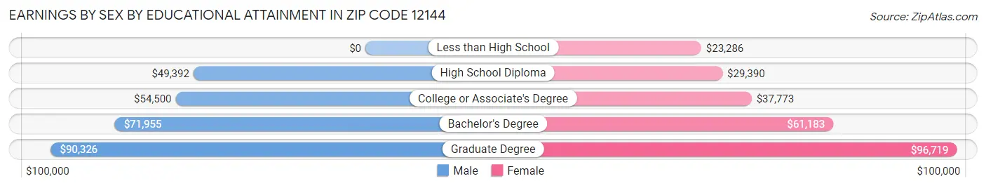Earnings by Sex by Educational Attainment in Zip Code 12144