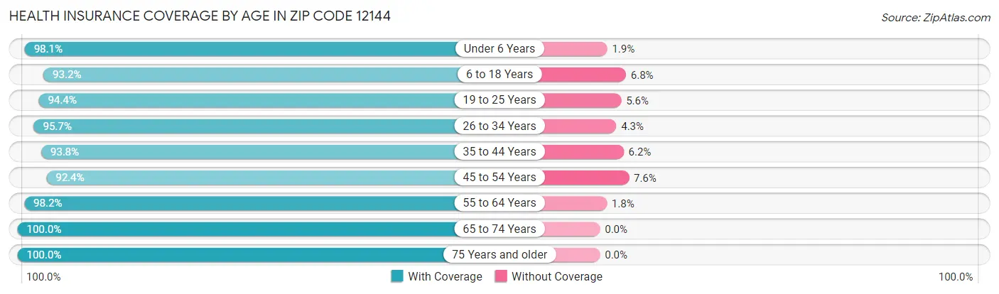 Health Insurance Coverage by Age in Zip Code 12144