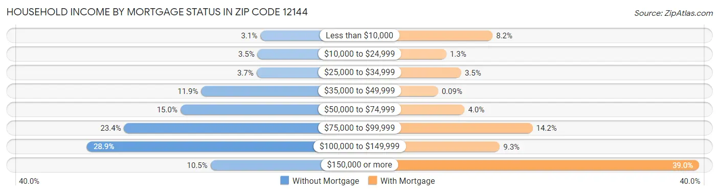 Household Income by Mortgage Status in Zip Code 12144
