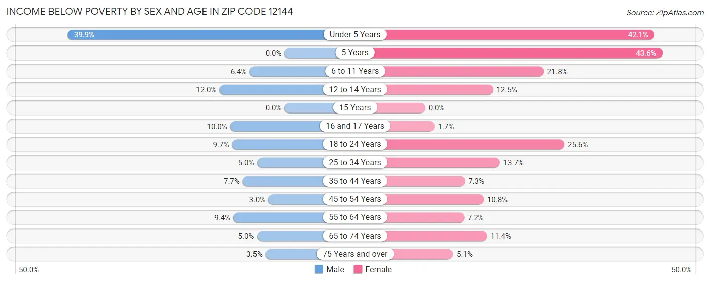 Income Below Poverty by Sex and Age in Zip Code 12144