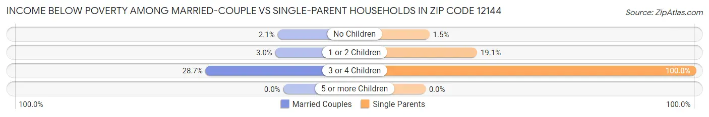 Income Below Poverty Among Married-Couple vs Single-Parent Households in Zip Code 12144