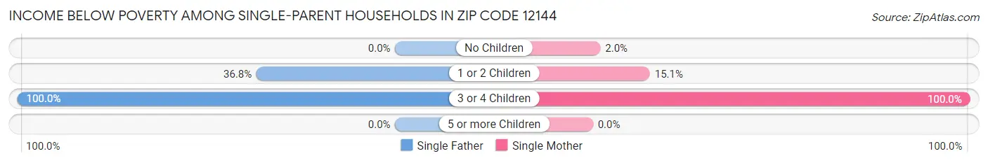Income Below Poverty Among Single-Parent Households in Zip Code 12144