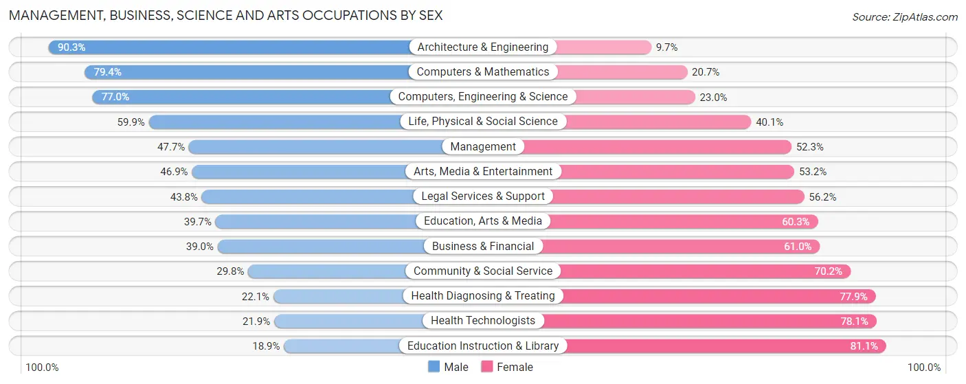 Management, Business, Science and Arts Occupations by Sex in Zip Code 12144