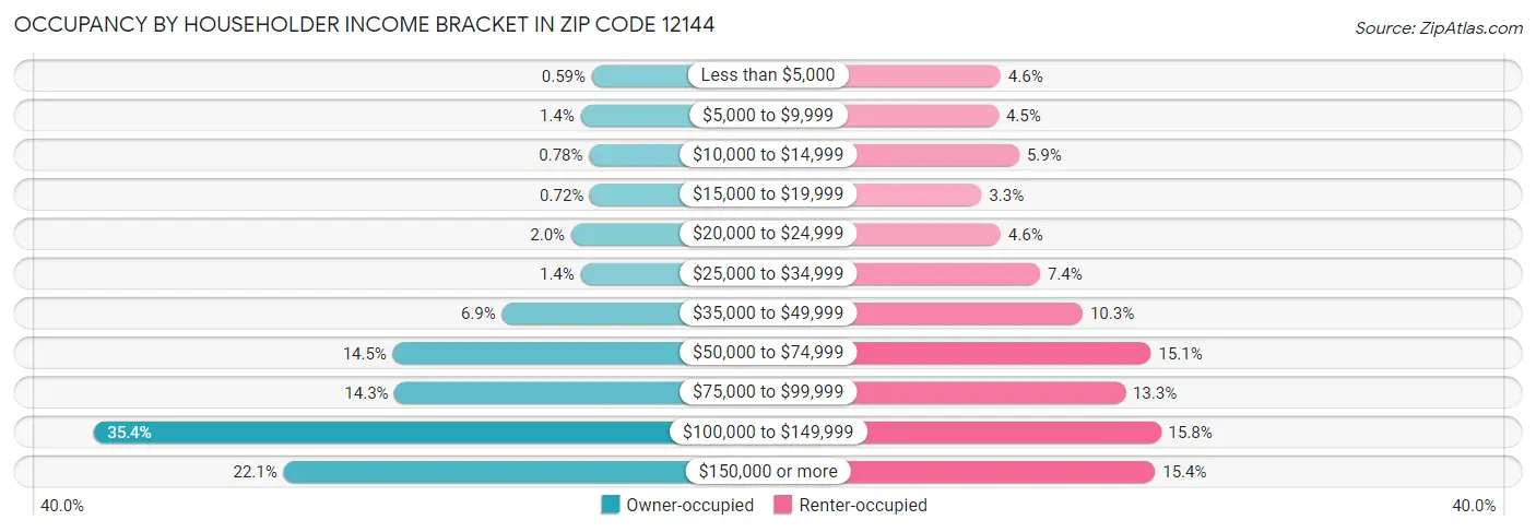 Occupancy by Householder Income Bracket in Zip Code 12144