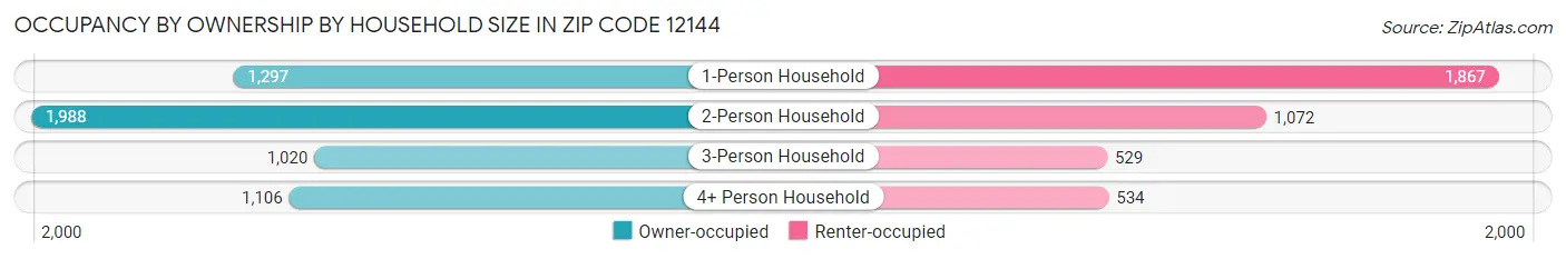 Occupancy by Ownership by Household Size in Zip Code 12144