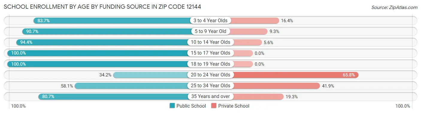 School Enrollment by Age by Funding Source in Zip Code 12144