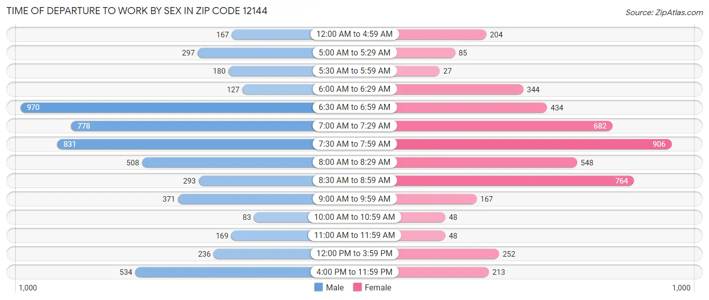 Time of Departure to Work by Sex in Zip Code 12144