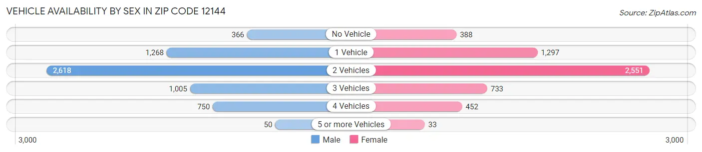 Vehicle Availability by Sex in Zip Code 12144