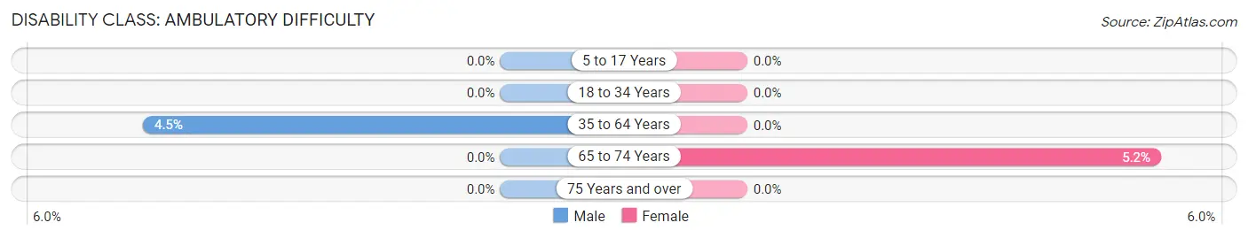 Disability in Zip Code 12147: <span>Ambulatory Difficulty</span>