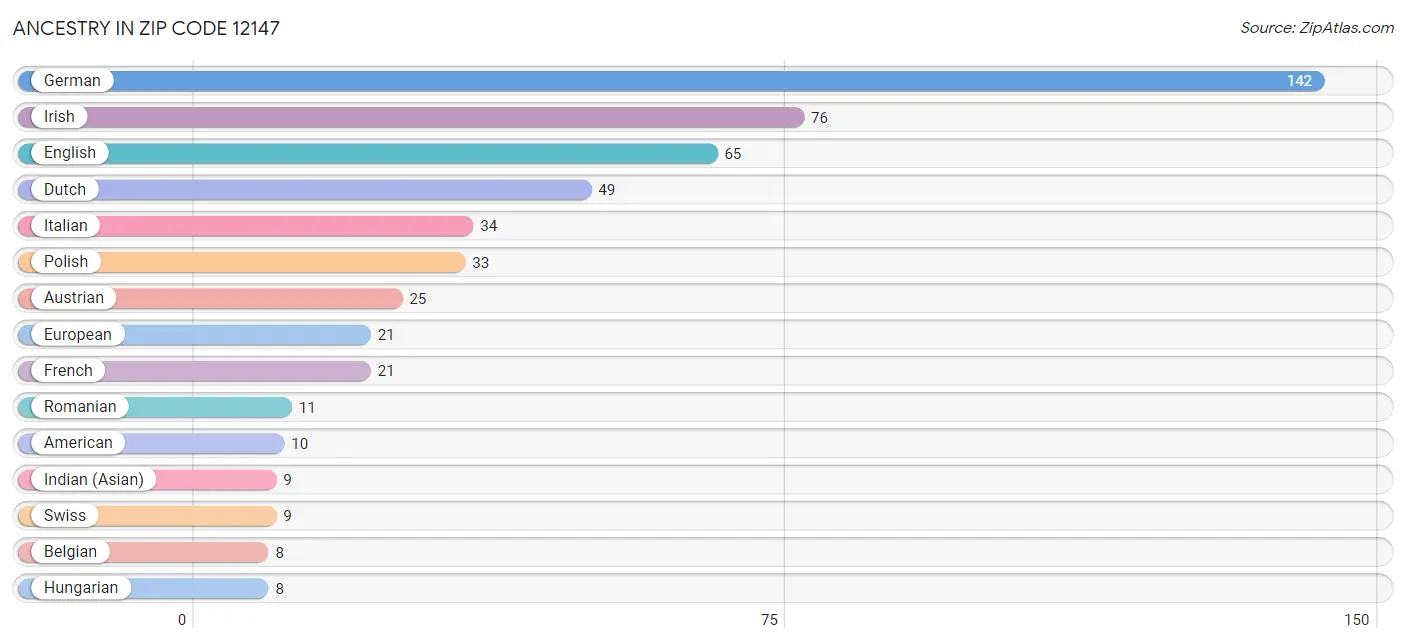 Ancestry in Zip Code 12147