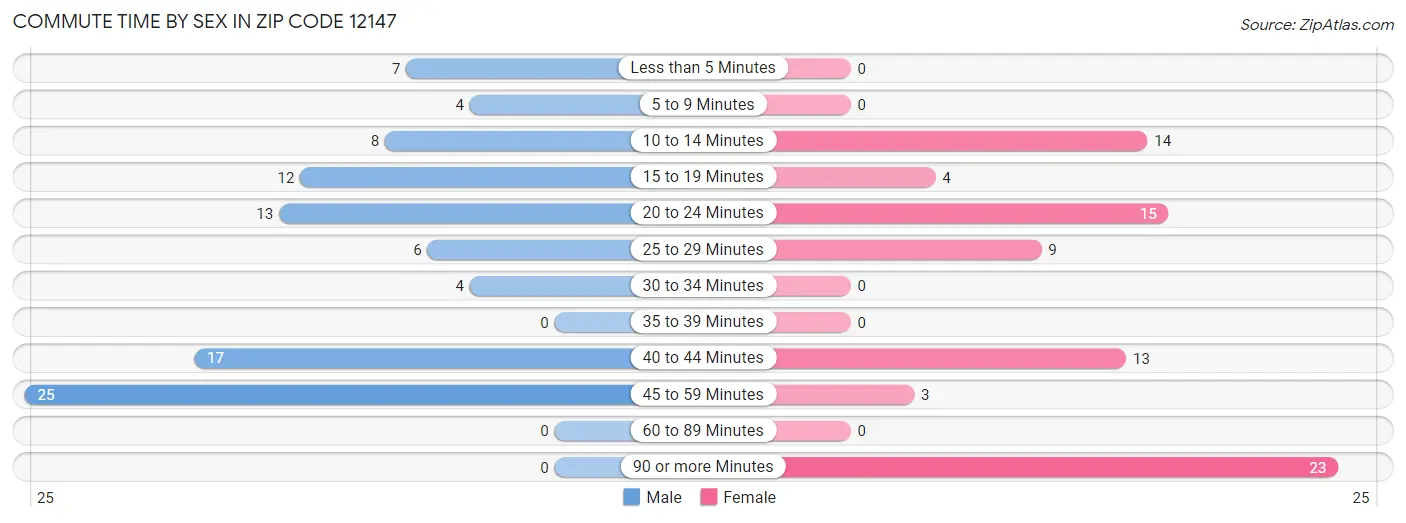 Commute Time by Sex in Zip Code 12147