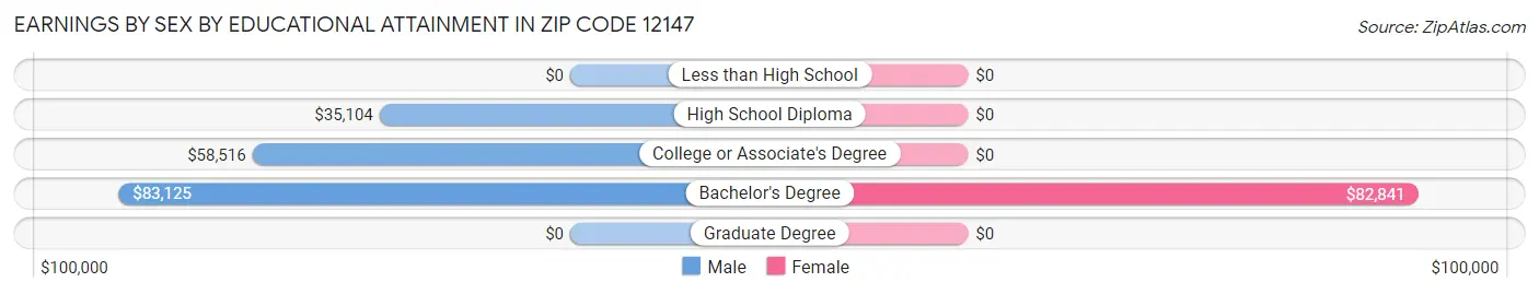 Earnings by Sex by Educational Attainment in Zip Code 12147