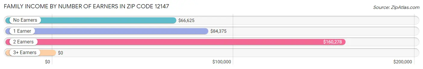 Family Income by Number of Earners in Zip Code 12147