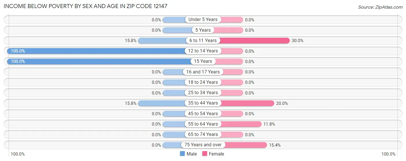 Income Below Poverty by Sex and Age in Zip Code 12147