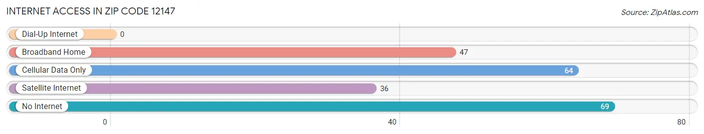 Internet Access in Zip Code 12147