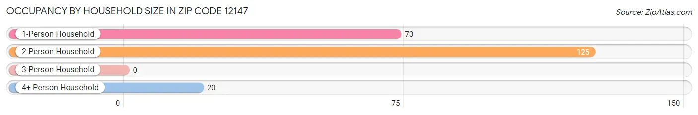 Occupancy by Household Size in Zip Code 12147