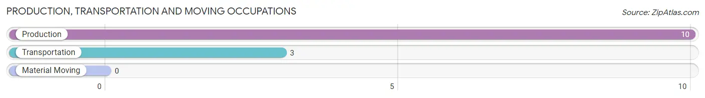 Production, Transportation and Moving Occupations in Zip Code 12147