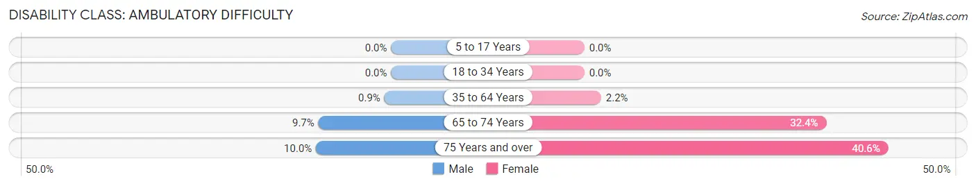 Disability in Zip Code 12148: <span>Ambulatory Difficulty</span>