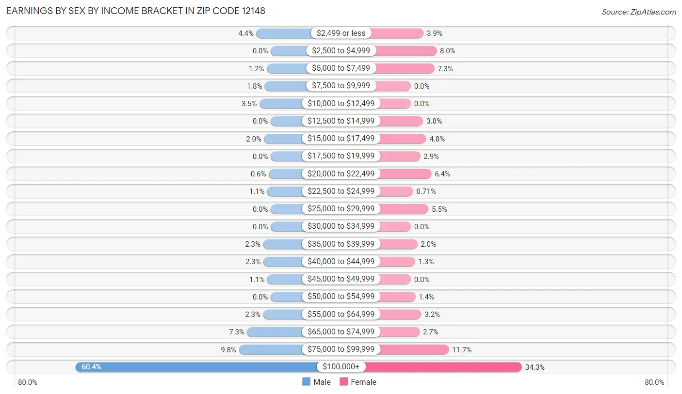 Earnings by Sex by Income Bracket in Zip Code 12148