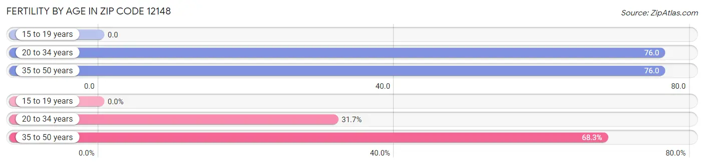 Female Fertility by Age in Zip Code 12148