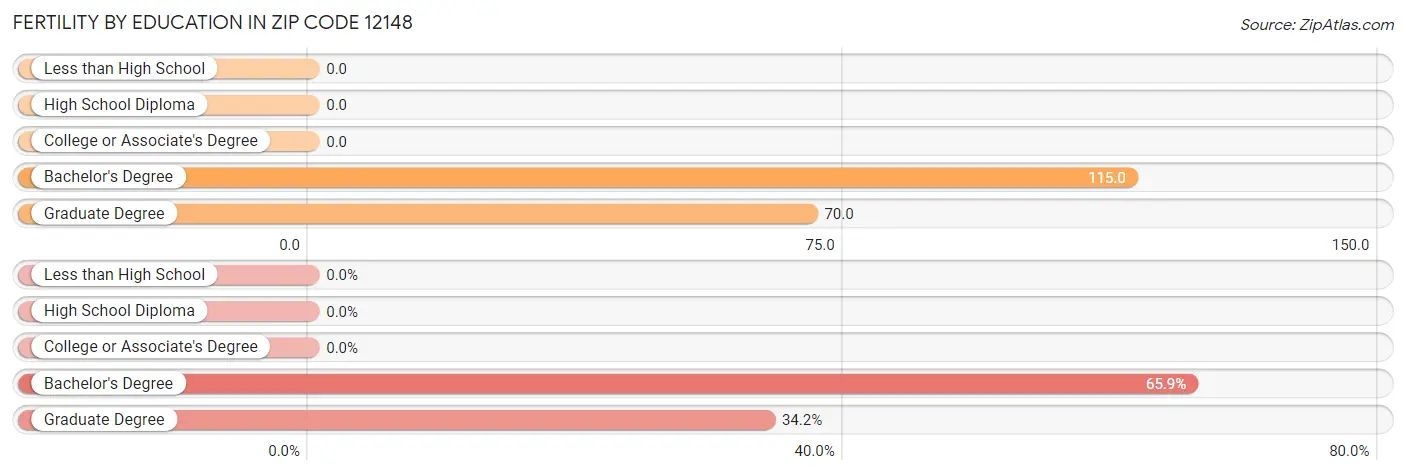 Female Fertility by Education Attainment in Zip Code 12148