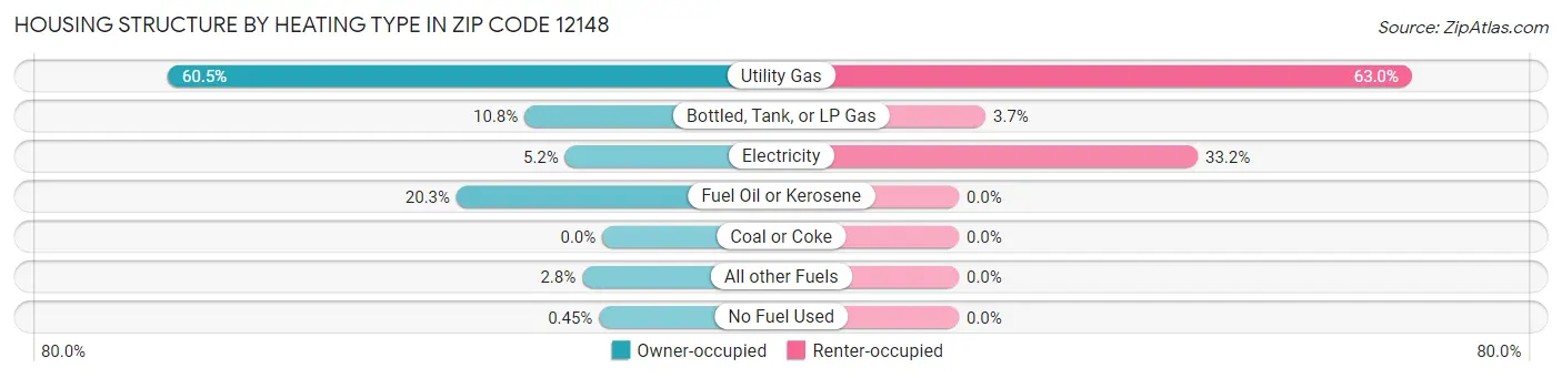 Housing Structure by Heating Type in Zip Code 12148