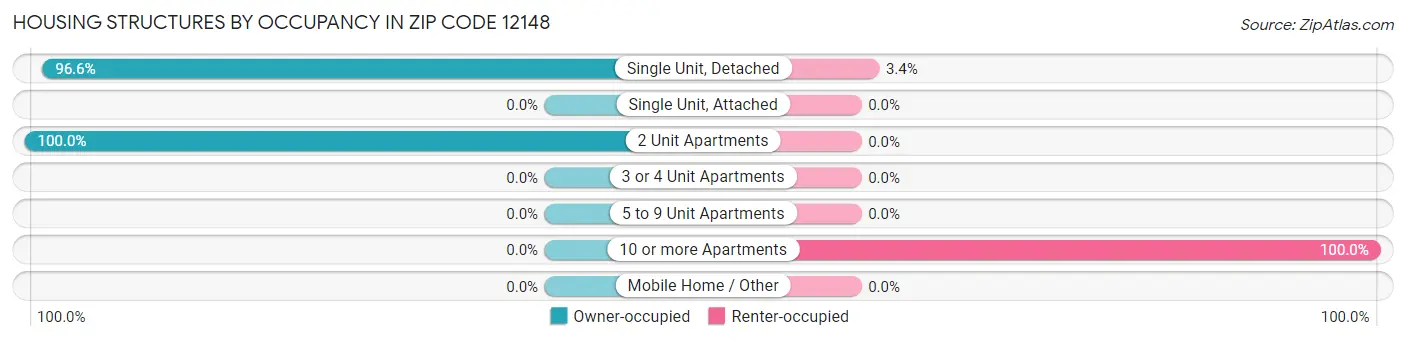 Housing Structures by Occupancy in Zip Code 12148